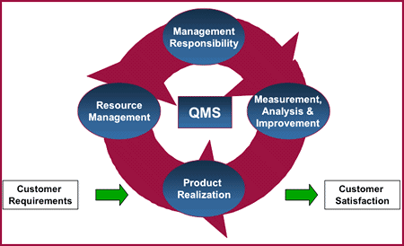 Elemen Dalam Iso 9001