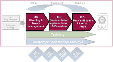 ISO Workflow